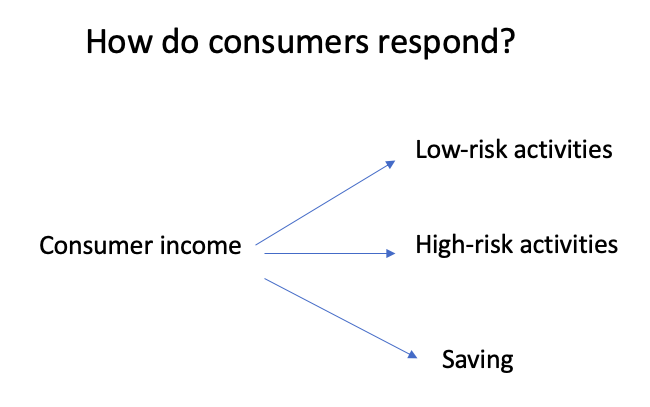 Covid changes both what we buy and how we work. A few things to say about both aspects. First, the pandemic basically forced us to stop spending on some things. But what would we do with the money? Spend on other things, or save? 2/