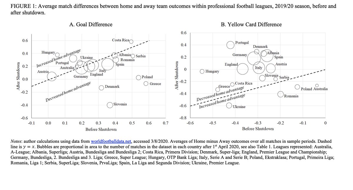 What happened when soccer matches stopped having fans in the stands during the current pandemic?Referees stopped issuing so many yellow cards to the visiting team. https://www.iza.org/publications/dp/13578/experimental-effects-of-an-absent-crowd-on-performances-and-refereeing-decisions-during-covid-19