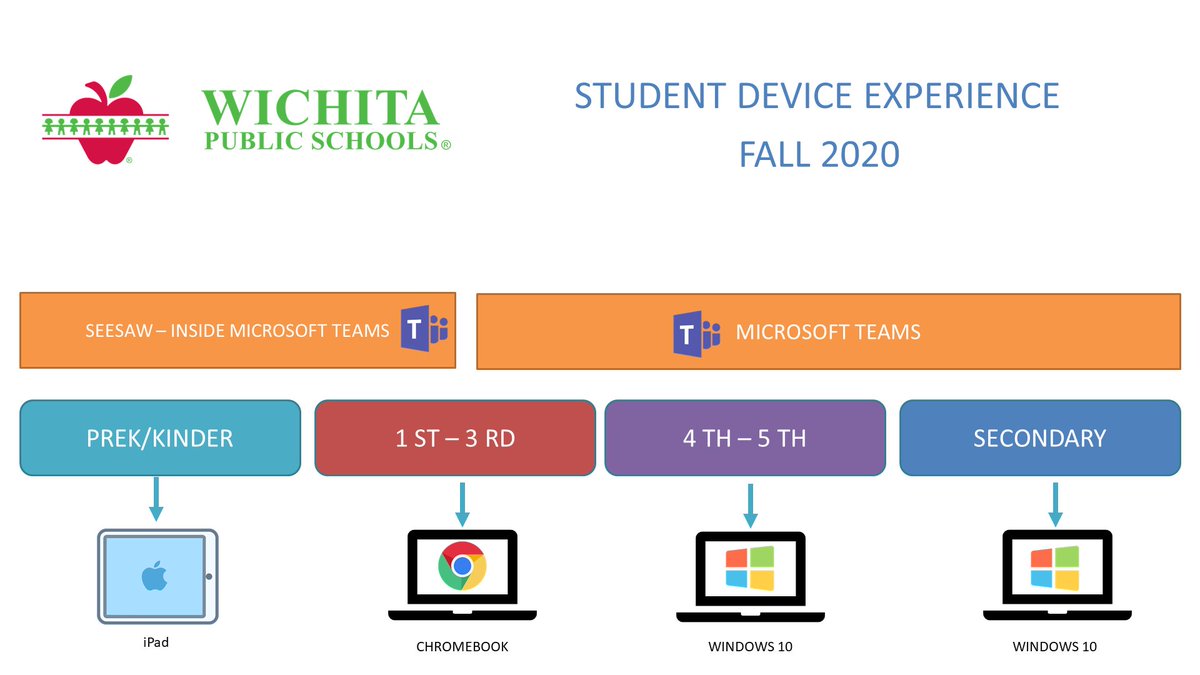 As we enter the fall school year, here is the general student device experience our students will have as we enter this 1:1 arena <a href="/WichitaUSD259/">Wichita Public Schools</a> #WPSProud #MicrosoftTeams