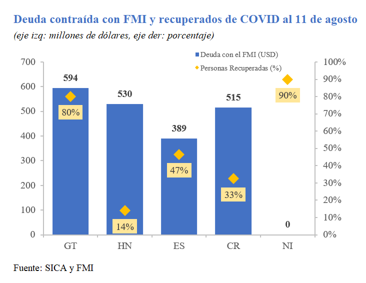 EkiaNic's tweet photo. #Análisis | Hay un asunto importante que analizar, desde una perspectiva crítica y objetiva, respecto a la imagen que adjuntamos. Nicaragua es el único país de CA que todavía no se ha endeudado con el FMI en el contexto del combate a la pandemia.

https://t.co/jji7VXr9Fc https://t.co/BkwSoJFIDm