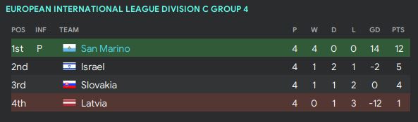 A huge result in Israel followed up by a demolition of Latvia means that San Marino secure promotion to Divison B of the Nations League with 2 games to spare. A pretty flawless campaign so far and we will be hoping to finish in style next month...  #FM20