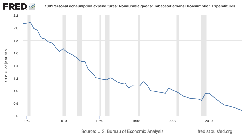 Tobacco products were a big part of consumer spending, and mostly went away 7/