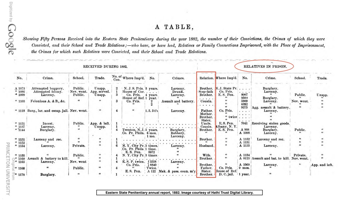 2/14 Some people who served time at ESP were convicted and sentenced with their siblings, sons, daughters, and spouses. Officials documented previous convictions and relatives in prison—perhaps trying to determine what led some individuals into crime.  #HiddenESP