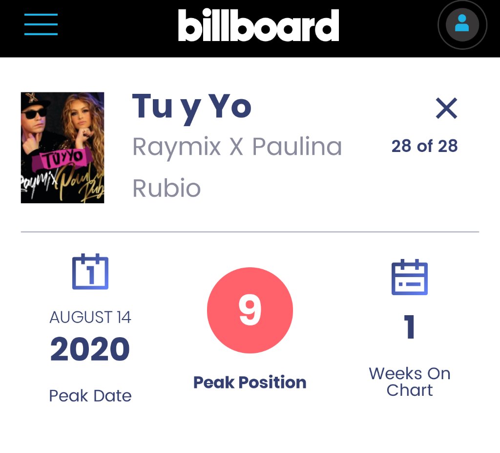 PauRubioMxFans's tweet photo. #TuYYo de @PaulinaRubio y @raymixmusic ingresa al #Billboard en una nueva categoría #LatinPopAirplay posición No.9, sigue cosechando éxitos está gran #electrocumbia
Video:https://t.co/YgcnZZPjGi
Audio:https://t.co/SFyz44zp9g
#ReinaDelPopLatino #QueenOfLatinPop #PaulinaRubio https://t.co/PiVMtQR4Tv