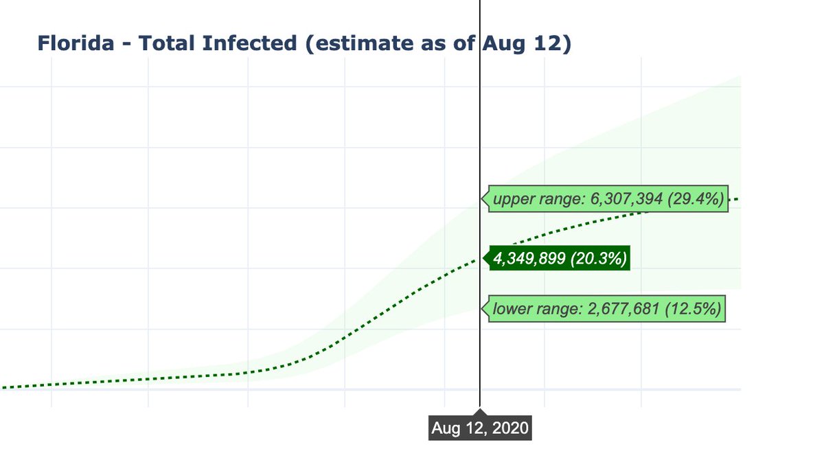 There has been a bit of skepticism for my model's estimate that 20% of Florida (& other states) have been infected. http://covid19-projections.com/us-fl While I'm not claiming that this is necessarily true, here are some common mistakes I've seen people make when estimating true infections.