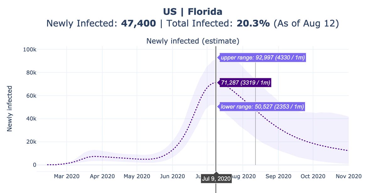 At its peak in July, Florida reported ~12,000 new cases per day. Our peak estimate for daily infections is 72,000 new infections.The implied infection-to-case ratio is 6x. The lower bound is 4x and the upper bound is 8x.That is largely consistent with recent findings.