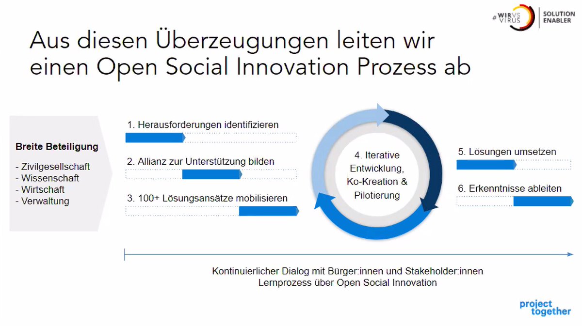 Wir sind unheimlich stolz Teil des Open Social Innovation Prozesses sein zu dürfen und jeden Tag dieses große gemeinsame Experiment mitzuerleben und die Umsetzbarkeit unter Beweis zu stellen. 💪👩‍🚀👨‍🚀 

#wirvsvirus @wirvsvirus @pt_deutschland