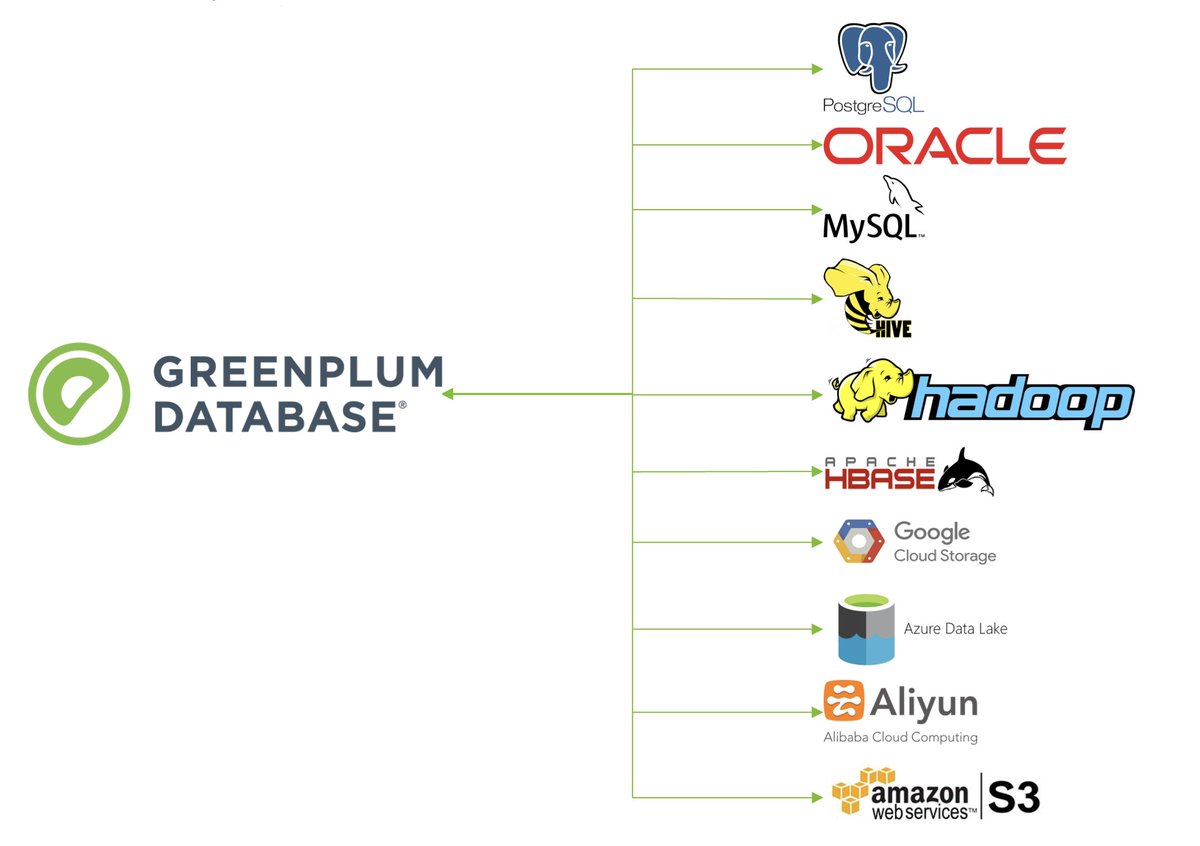 cantzakas's tweet image. Allow users to connect to a variety of different external data sources​. Use @VMwareTanzu @Greenplum Database with PXF to run federated queries concurrently from different external data sources ​#data #federateddata #GreenplumSummit