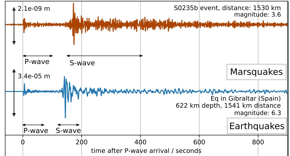 There's no way to confuse this with an actual marsquake, which produces completely different waveforms, with P-waves, S-waves and scattered energy in between; much similar to Earthquakes (ask John Clinton, Domenico Giardini  @seismoCH_D for details)