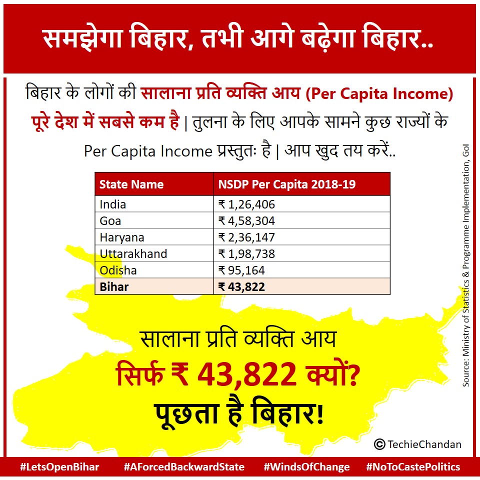 techiechandan's tweet photo. बिहार का Per Capita Income पूरे भारत के Per Capita Income का एक तिहाई है और गोवा के Per Capita Income का दसवां भाग|
सोच बदलो, बिहार बादलो..@Plurals1313 @officecmbihar @pushpampc13 #NoToCastePolitics 
#LetsOpenBihar #ProgressiveBihar2020 https://t.co/wZEFBOWBIA