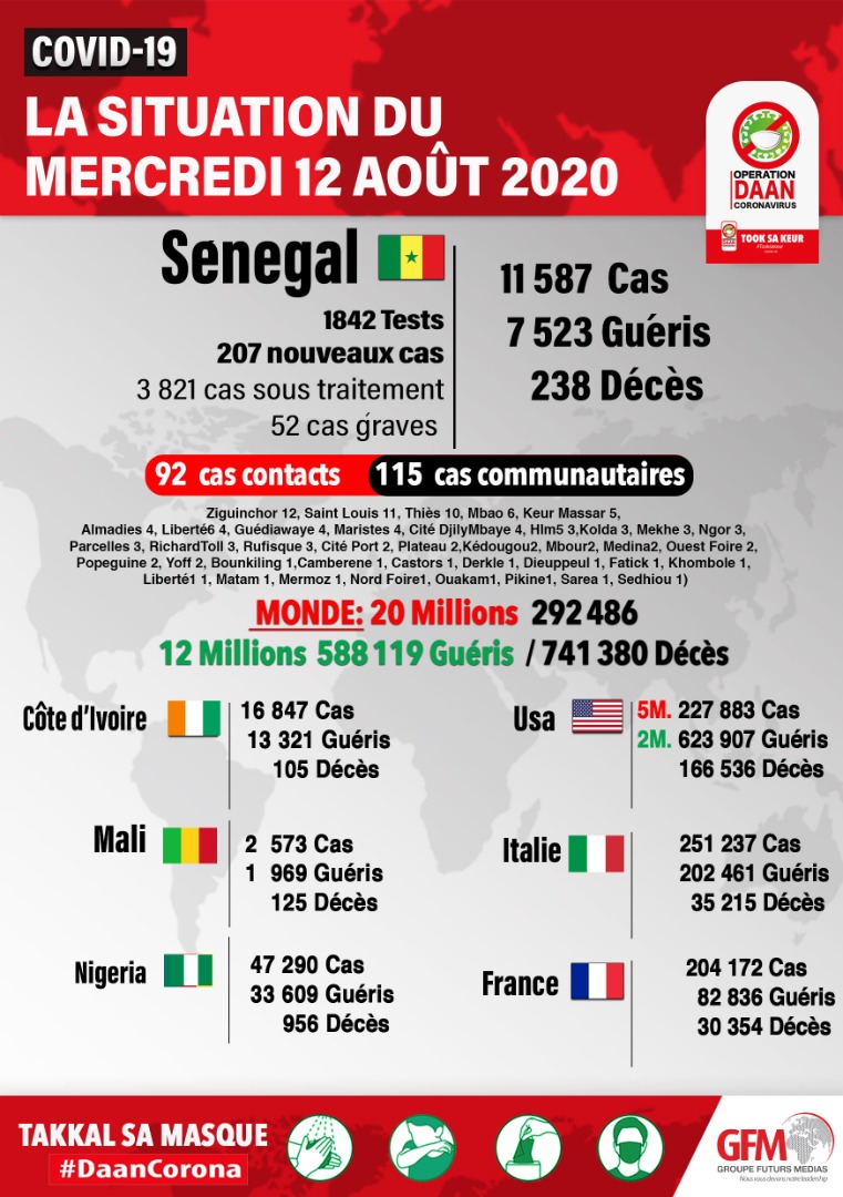 GFMofficiel's tweet photo. #Covid_19 : Le #Senegal enregistre toujours des décès 
#kebetu #Takkalsamasque #Daancorona https://t.co/cxh6quWjIF