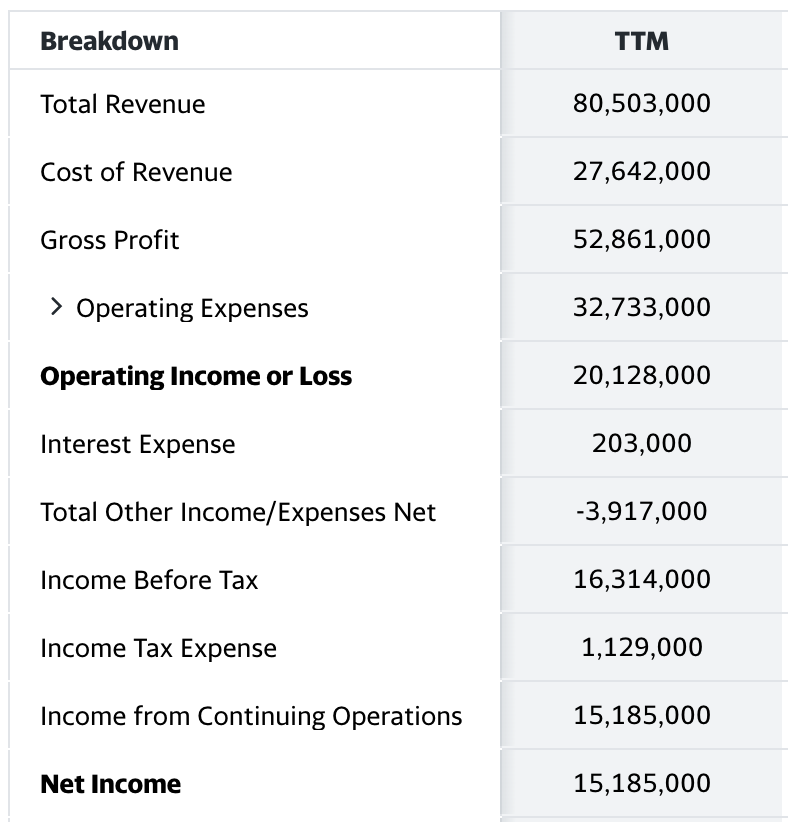 1. "Current fiscal year profit"Forget revenue.We want profit.Here's  $JNJ for example.Revenue looks nice but how much is profit?The "Net income" line will tell you.$15 billion for the Trailing Twelve Month (TTM) period.*All numbers are in thousands*
