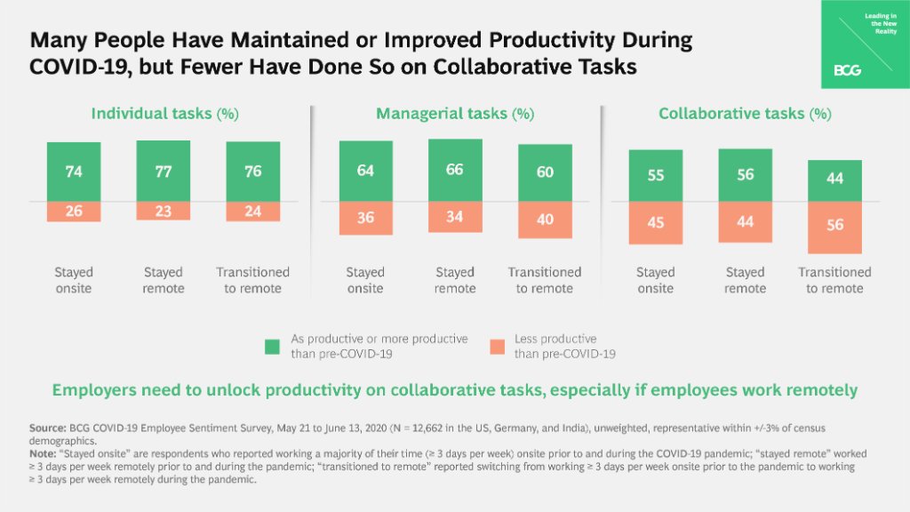 BCG's tweet photo. Despite an unprecedented amount of employees working remotely, the majority of the employees who responded to a BCG survey believe that their productivity has mostly stayed the same or improved—except in collaborative tasks. #LeadingInTheNewReality https://t.co/AZBCcChi5l https://t.co/23I25wZCzJ