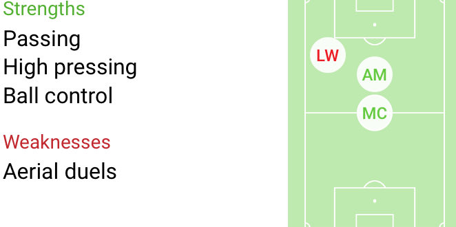 Crystal PalacePlayer:Ebere EzePositions:LW,AM,CMPalace lack creativity in midfield Eze would help this considering he has 1.8 key passes per game.He would also be able to fill the LW spot left if Zaha goes playing the same way getting palace up the pitch and relieving pressure