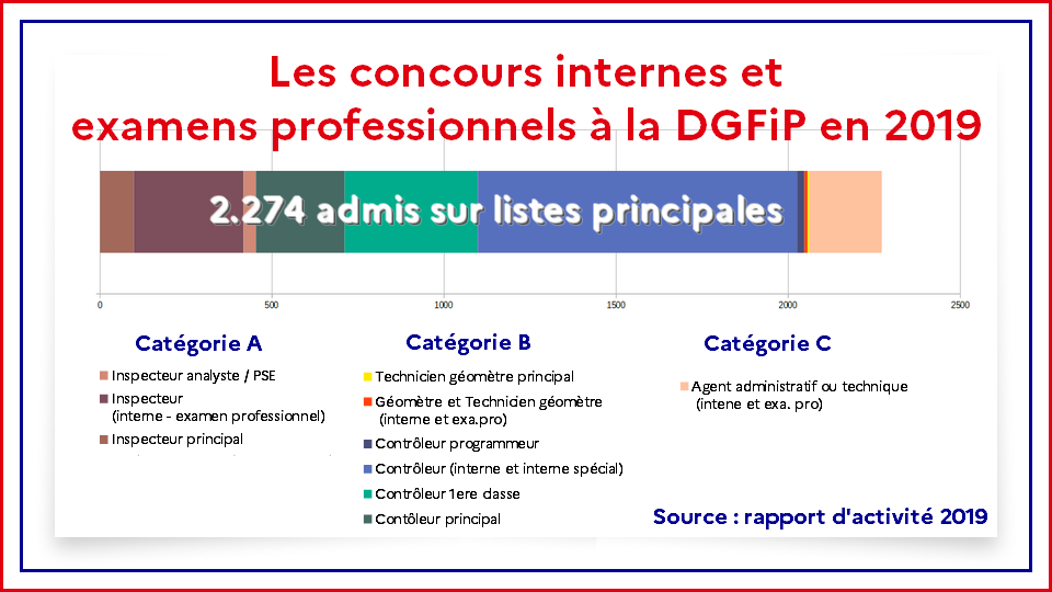 examen professionnel inspecteur dgfip
