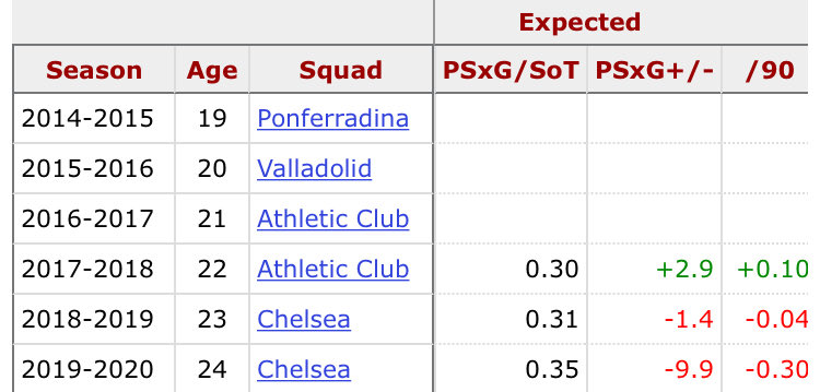 ChelseaPlayer:Thomas StrakoshaPosition:GKChelsea desperately need a keeper with Kepa statistically being the worst in the league. Strakosha is a much better shot stopper and is competent with his feet a requirement for a team like Chelsea. Crosses can be a bit suspect however.