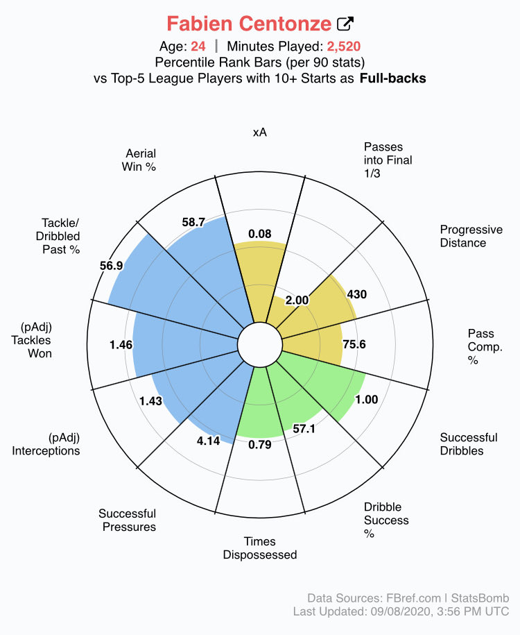 FulhamFabien CentonzePosition:RBI don’t think Fulham’s RB area is that strong and with Denis Odoi aging it makes sense to get a new one in.Centonze is great defensively being very strong in the tackle and could be a big use when Fulham find themselves backed up in their half.