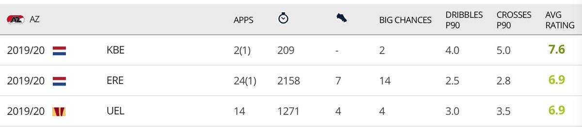 Leicester CityPlayer:Calvin StengsPosition:RWThey lack depth and creativity from the wings. Stengs would add depth,creativity and another dimension to Leicester being left footed and a good dribbler.Ayoze presses more but Stengs still has a good amount of recoveries P90