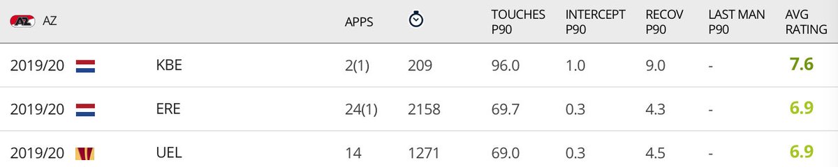 Leicester CityPlayer:Calvin StengsPosition:RWThey lack depth and creativity from the wings. Stengs would add depth,creativity and another dimension to Leicester being left footed and a good dribbler.Ayoze presses more but Stengs still has a good amount of recoveries P90