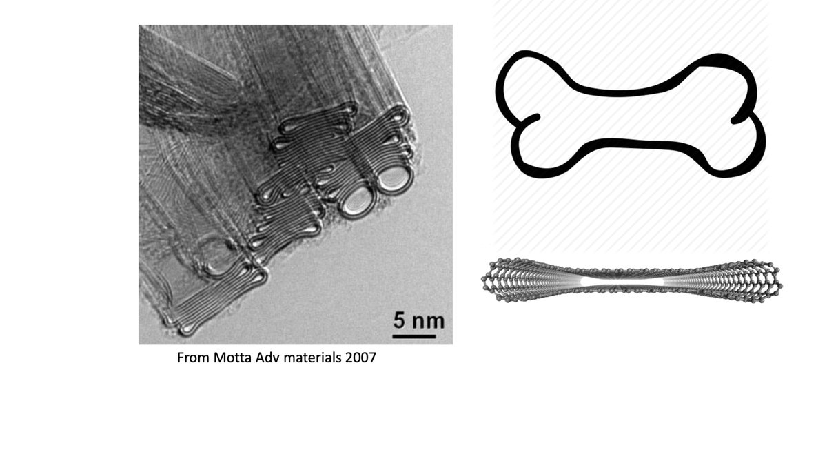 One of the best : dog-bones. Whenlarge diameter single and double-walled nanotubes collapse so the cross-section looks like a bone. Well, that is what I would call drawing a long bow 