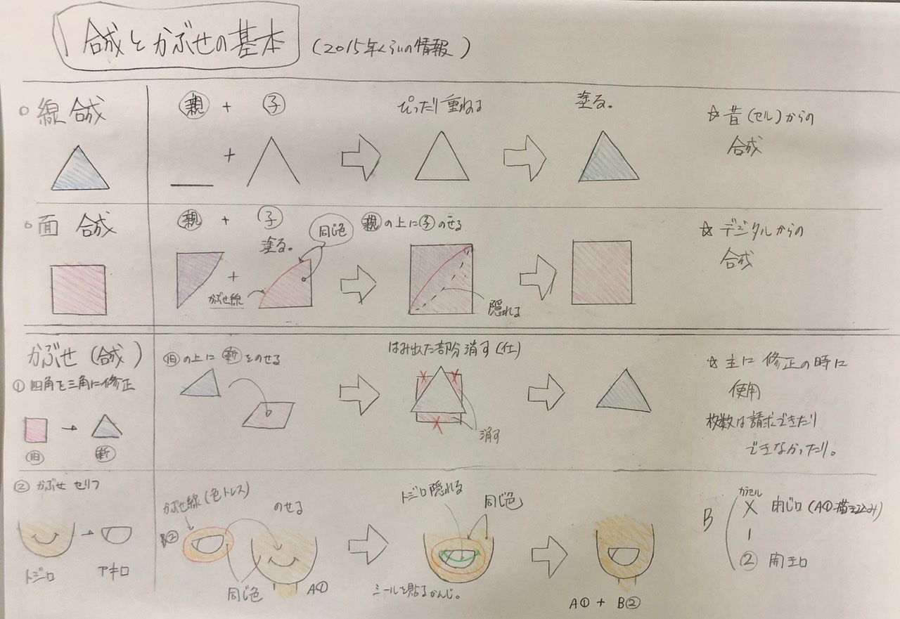 尾山 景子 さすらい動画マン 合成とかぶせの基本 会社ごとに微妙に違ってくるので 教わる機械のない方の参考程度に 作品ごとの 動画注意事項 が大正義 ちゃんと読んでから仕事してください アニメーター 合成 かぶせ T Co