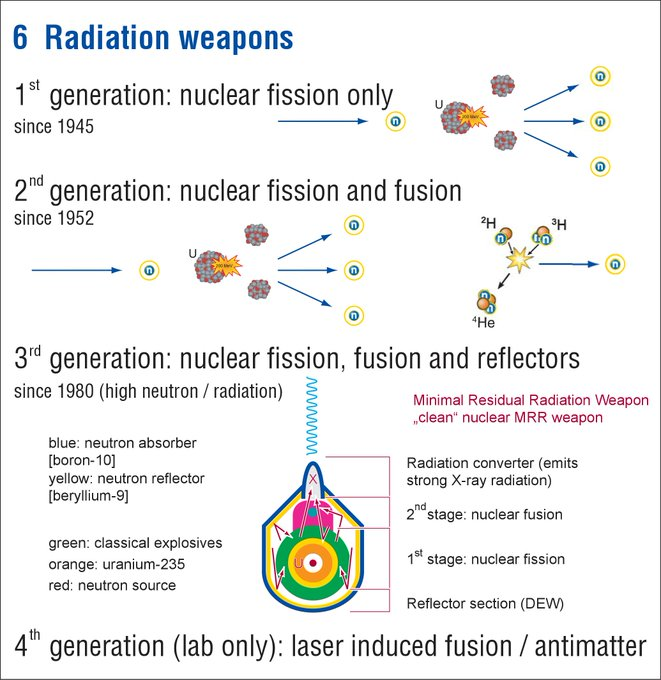 NYTimes in 1978 reported US scientists had started work on a “reduced residual radiation” (RRR) bomb aka "blast bomb" that “dramatically reduces fallout”, what Andre Gsponer of Independent Scientific Research Institute called a 3rd generation nuke https://arxiv.org/pdf/physics/0510071.pdf25/