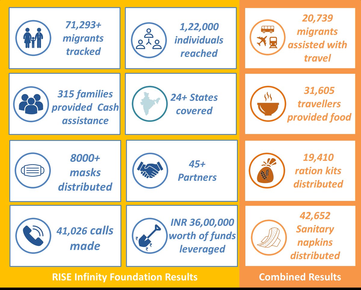 RISEInfinityF's tweet photo. A glimpse of #JeevanRath's successful journey during the #COVID19 #migrantcrisis 

- Over 70,000 migrants tracked
- Over 24 states covered
- 31,605 travellers provided food

#migrantsinmaharashtra  #RISEInfinityFoundation #Idobro #migrantscrisisMumbai https://t.co/Cj5tfLNTjv
