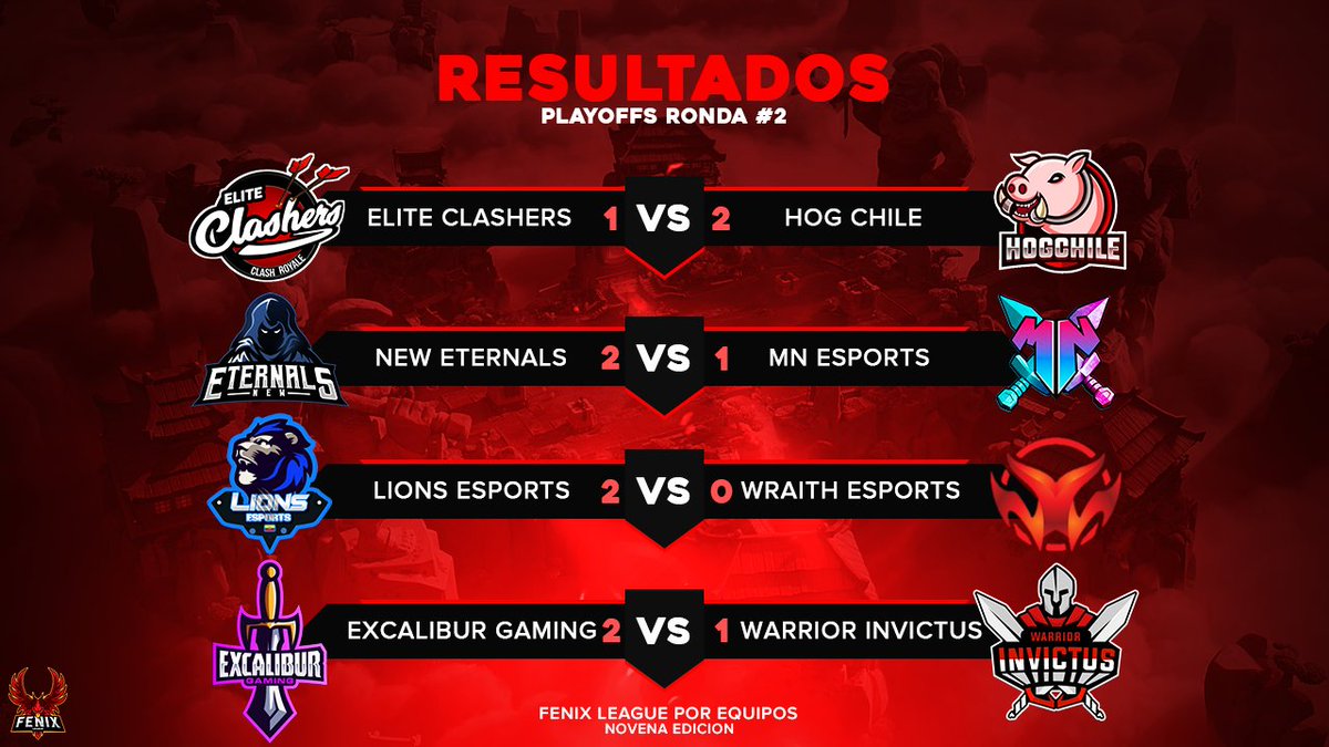 CR | Resultados 

Fase 2 (cuartos de final) 🏆

Grandes batallas se disputaron, ya falta poco para saber quien sera el ganador de esta edición, ¿quien creen que ganara ese primer lugar? 😉

#FenixLeague