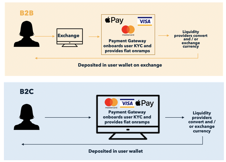 2 / Payment Gateway solutions typically solve two problems: 1. For users - they provide onramps, get crypto via credit card, bank or other payment platforms2. For platforms (e.g., exchanges, dapps)- they often act as a compliance solution and outsource payment integrations
