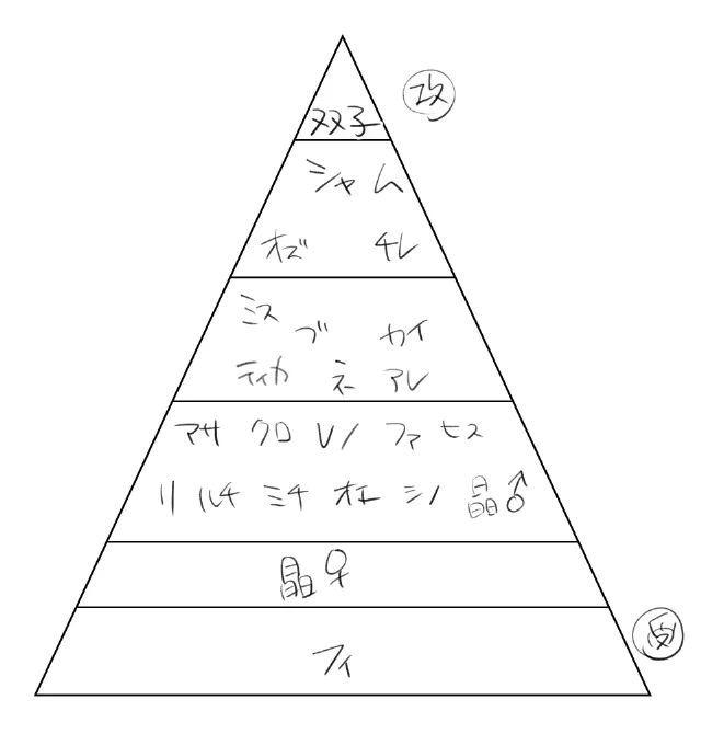 原稿中に疲れて作った弊魔法舎の受け攻めピラミッド図が出てきたので晒します 