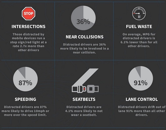 Being distracted behind the wheel can cause a multitude of consequences! Whatever it is, you can either do before you hit the road or it can just wait. #handsfree #headsupgeorgia #distracteddriving