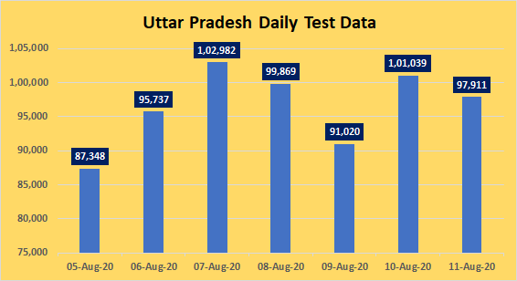 Average samples tested in past 7 days: 96,558  #UttarPradesh  #COVID__19