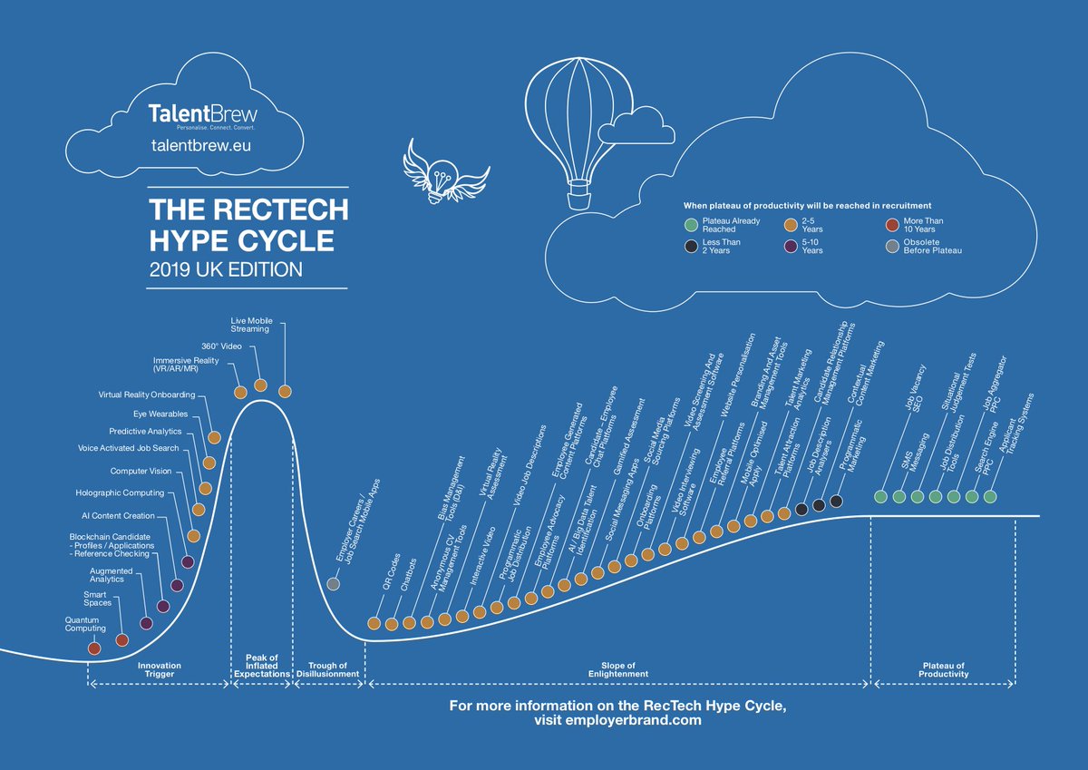 99GR81's tweet photo. WE WANT YOUR OPINION for the 2020 #RecTech Hype Cycle. Whether it’s #AI, #VR, or #TikTok, there’s increased pressure to use technology &amp; automation to attract, recruit, &amp; retain the best #talent. What's hot, what's not? Tell us! 

Details here: https://t.co/ekZD2ZZjJQ

#HRTech https://t.co/3wlE5mGrV8