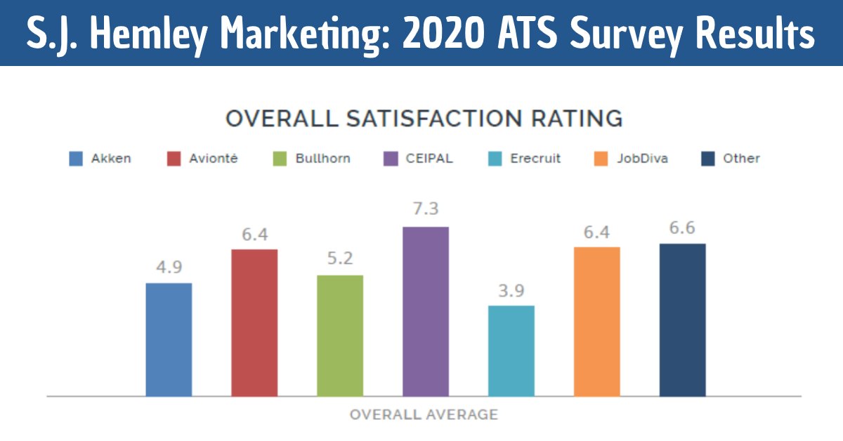 CeipalCorp's tweet photo. Within a recent industry-wide survey conducted by S.J.Hemley Marketing, #ATS users from across the industry shared their overall level of satisfaction - CEIPAL made it to the top of the list! https://t.co/lHUkf2mGcR https://t.co/u4YTtixiMF