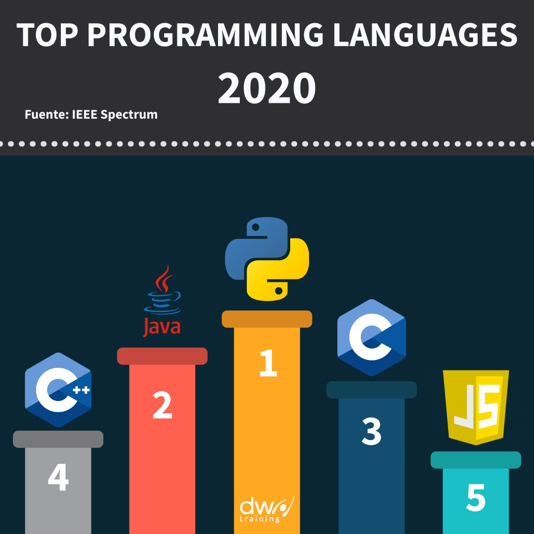 DWTrainingIT's tweet photo. 🥇Python se encuentra en la posición 1! Y qué crees? En DW Training tenemos la capacitación, conoce más en https://t.co/vI3dt2yWEY https://t.co/nVmoyeU4c0