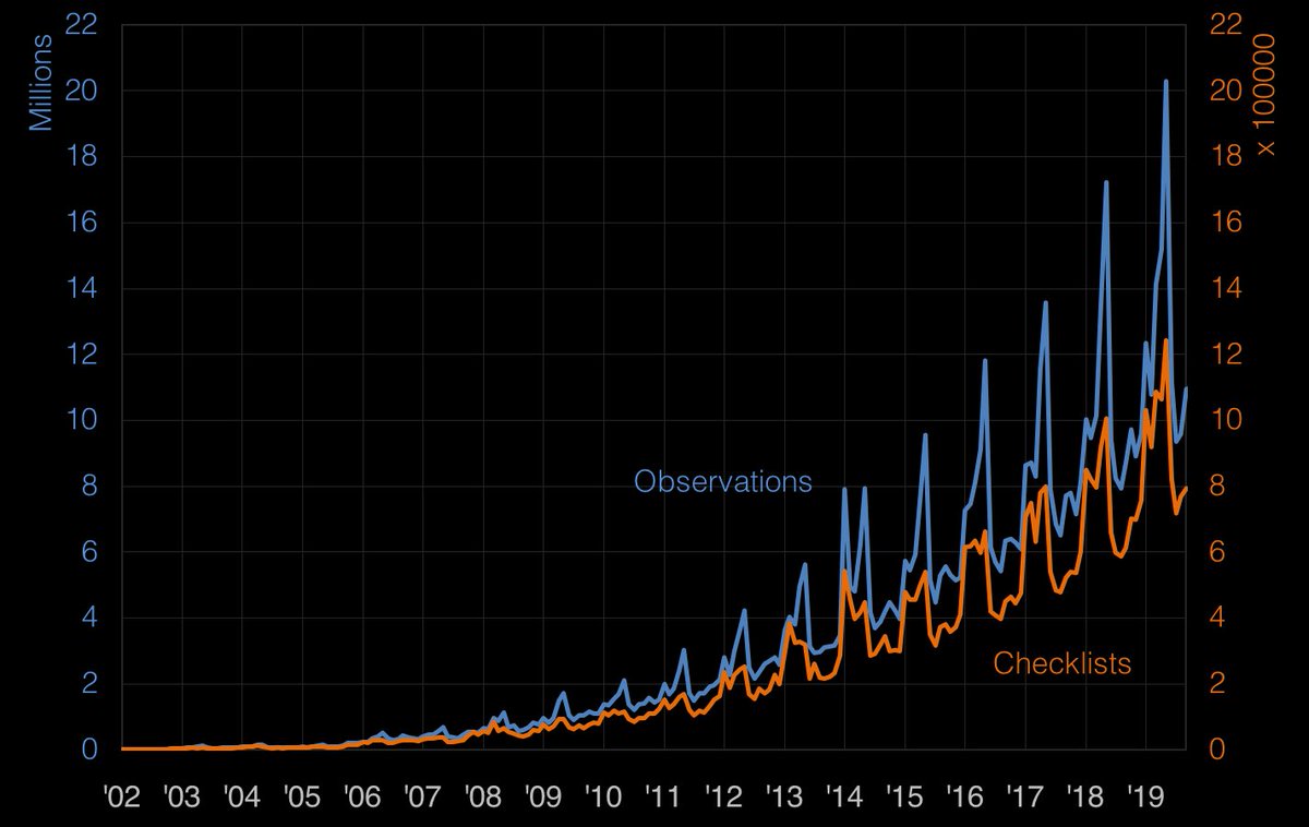 In 2002, the Cornell Lab of Ornithology at Cornell University and the National Audubon Society launched  @Team_eBird (inspired by ÉPOQ) which... well, it changed everything. eBird has more than 500,000 users, and has collected more than 737M bird observations. That's a lot of 