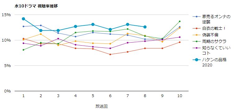 みんなの噂話 على تويتر ドラマ ハケンの品格 視聴率 8 5 水 最終回 12 6 前回比 0 5 視聴率一覧表 グラフ推移 T Co Lyk3vxmwiq ハケンの品格 篠原涼子 T Co Vrbr2amvqg T Co Mthjdrqnig
