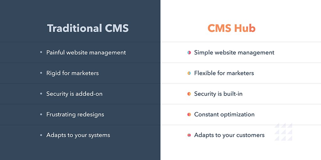 Traditional CMS 🆚 HubSpot CMS

Learn more: hubs.ly/H0tt34Z0