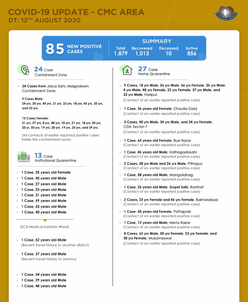 Cmc Cuttack Covid19 Update In Cuttack City Cmc Area Out Of The 109 New Covid 19 Ve Cases Reported Today In Cuttack District 85 Ve Cases Belong To Cuttack City Cmc Area