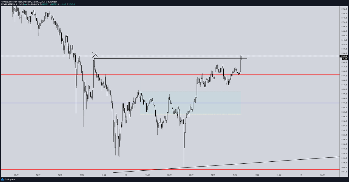redxbt's tweet photo. might still have some legs we'll see $BTC https://t.co/SPCXx17MSd