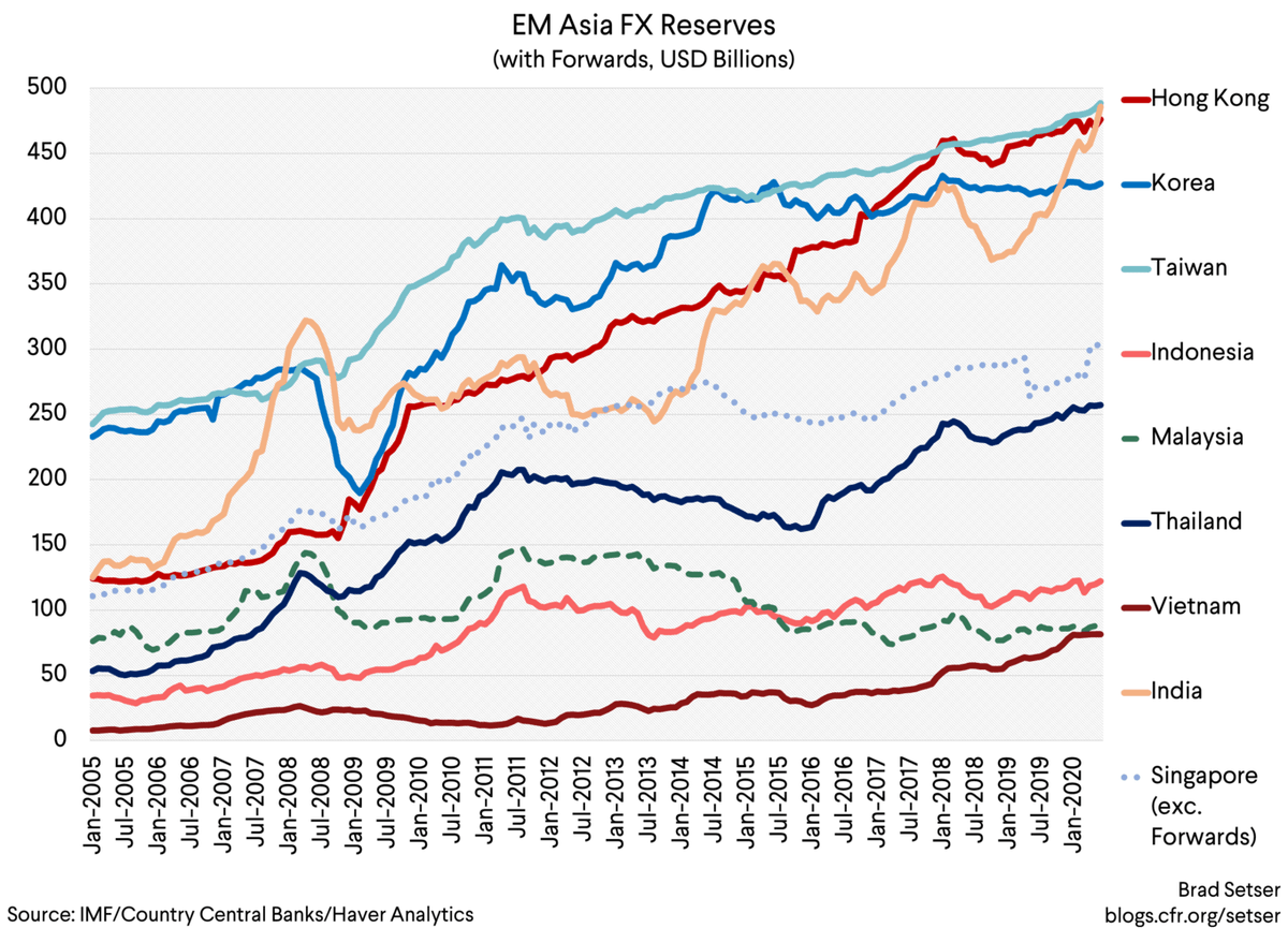 A lot more intervention takes place in the shadows now: it shows up in a rising swaps book, or in a sovereign wealth fund.But there are already signs that history is repeating itself -- a number Asian economies appear to be resisting pressure for their currencies to appreciate