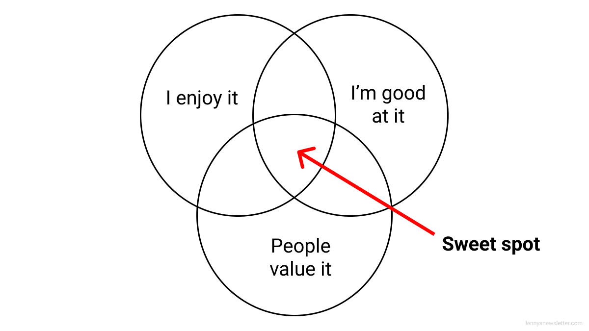 lennysan's tweet photo. How I pick what to work on https://t.co/DOzFeqpvw2
