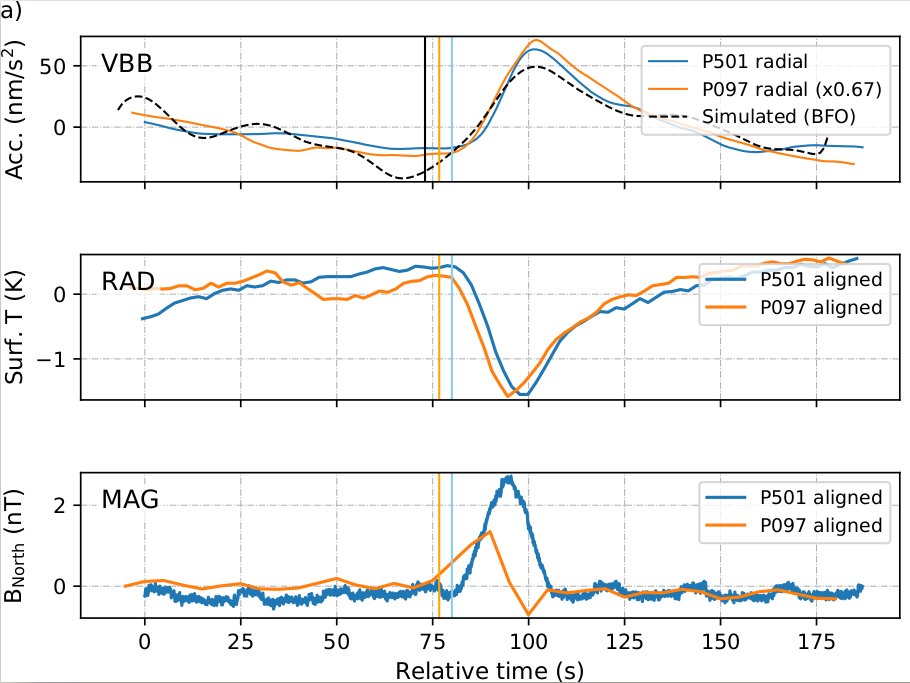 ... Anna and John-Robert Scholz ( @MPSGoettingen) could show that we can use this high resolution data to time an earlier Phobos transit (Sol 97) more exactly and thus work towards determining Phobos' orbit parameters better.
