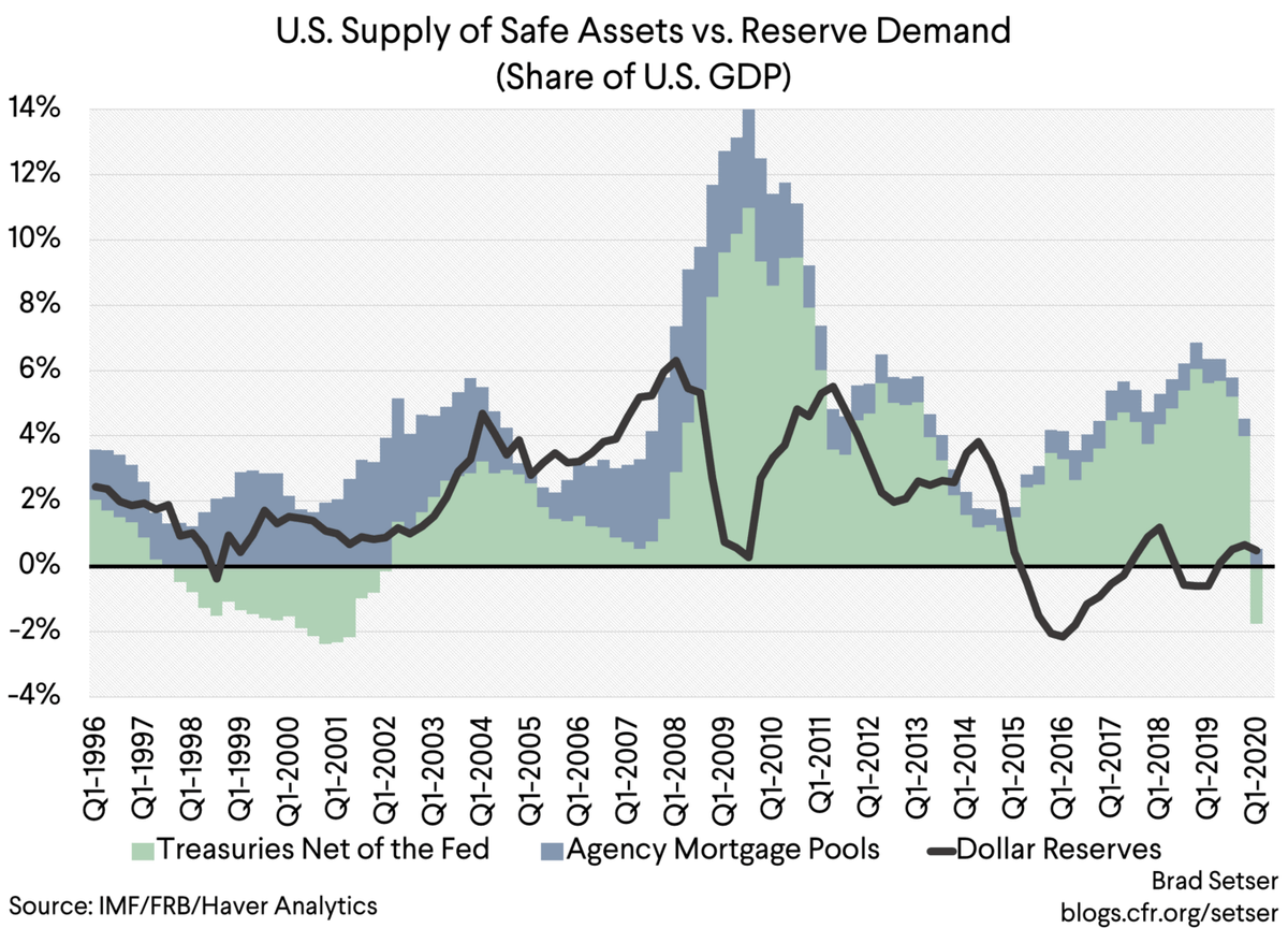 The demand supply for safe assets thus ought to get a bit more attention in the discussion about a global shortage of safe assets --From 04 to 07, U.S. issuance of Treasuries fell --But central bank demand for dollars also really rose (EMs resisting appreciation at the time)