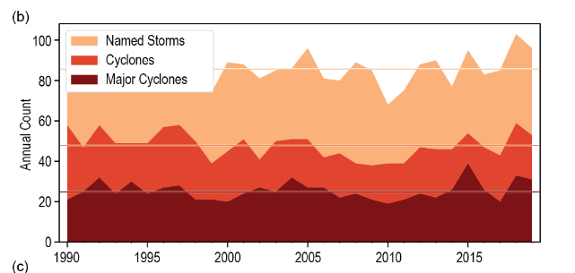  #StateOfClimate2019 There were 96 named tropical cyclones across all ocean basins last year, well above the 1981-2010 average of 82 storms. Five tropical cyclones reached Saffir-Simpson scale Category 5 intensity:  http://bit.ly/BAMSSotC2019 