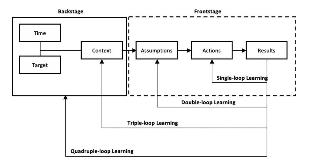 Feedback loops come in many flavors:Single loop learning: are we doing thin...