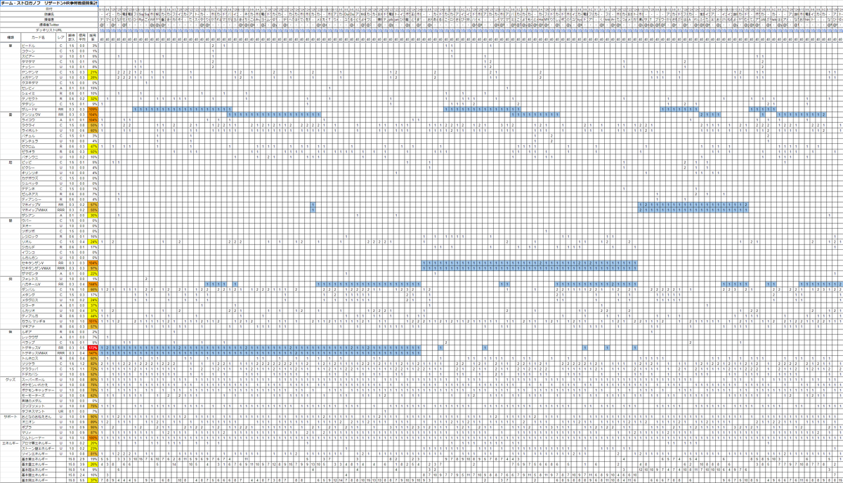 チーム ストロガノフ リザードンhr争奪戦 小規模大会の優勝デッキ集計を更新しました 8 11 12追加 しばらくは 画像で公開します 争奪戦は 今日までに優勝した134デッキのレシピです 争奪戦対策検討考察 画像3枚目 を作成中で 近いうちに