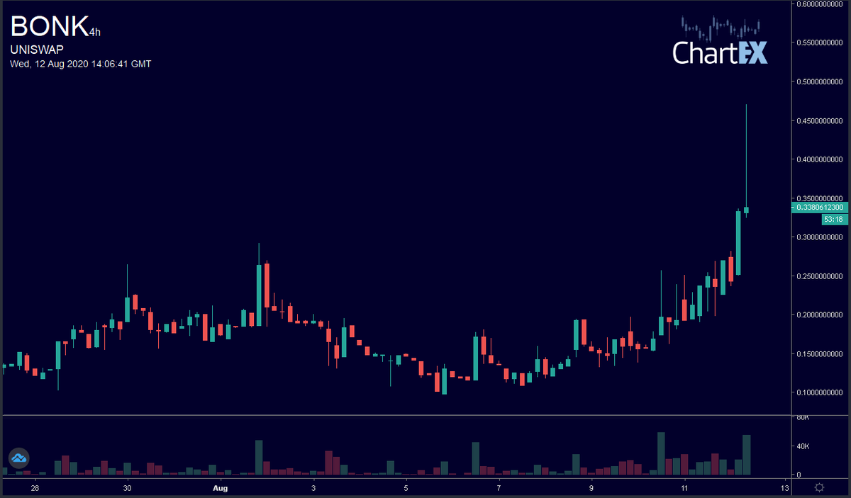 CryptoChartBot's tweet photo. @gcJHbLWermFRhEN Here's the chart you requested:  uniswap bonk 4h https://t.co/OgOuhDzgwt