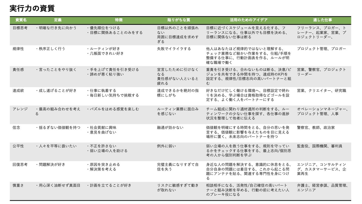 y_kanewaka's tweet photo. ストレングスファインダーの全34資質を、キャリア診断用にまとめました！

上位1〜10位のそれぞれの定義、特徴、活用のアイデアを見て、それらのイメージを統合した仕事の風景が最適キャリアです。

逆に陥りがちな罠をみると、これまで生きづらかった理由がわかって救われた気分になります。 https://t.co/v5OOTVKqsE