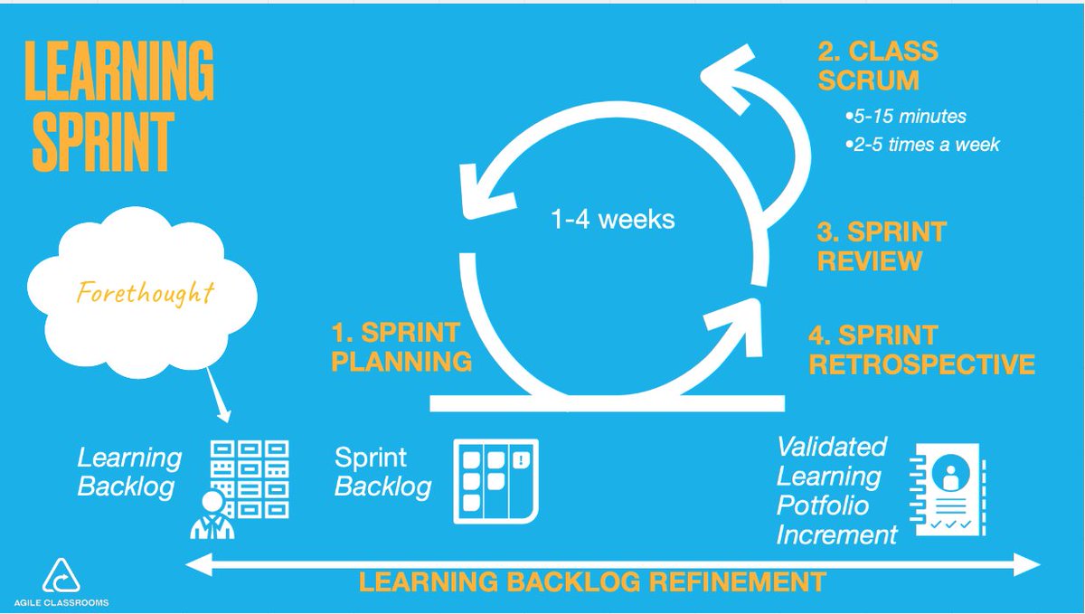 agileschools's tweet image. The #LearningSprint #AgileClassrooms